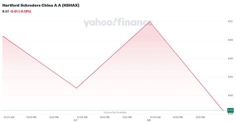 hshfx|HSHFX – Hartford Schroders China A F Fund Stock Price.